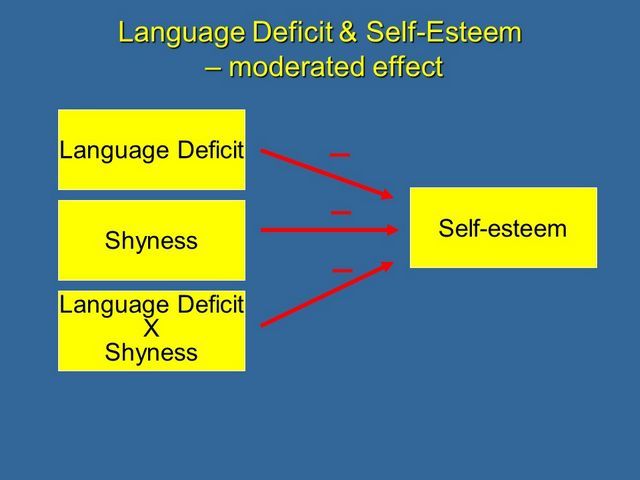 effect of language deficit on self-esteem moderated by shyness