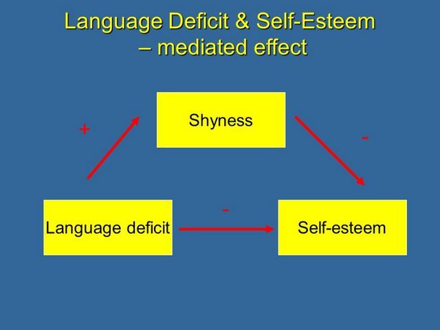 effect of language deficit on self-esteem mediated by shyness