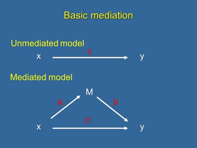 Total-effect model and mediation model. A mediator model