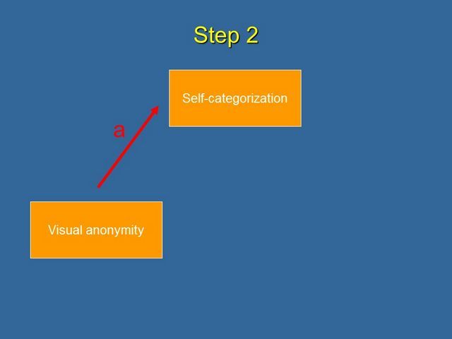 Step 2 Show that Visual Anonymity affects Self-categorization