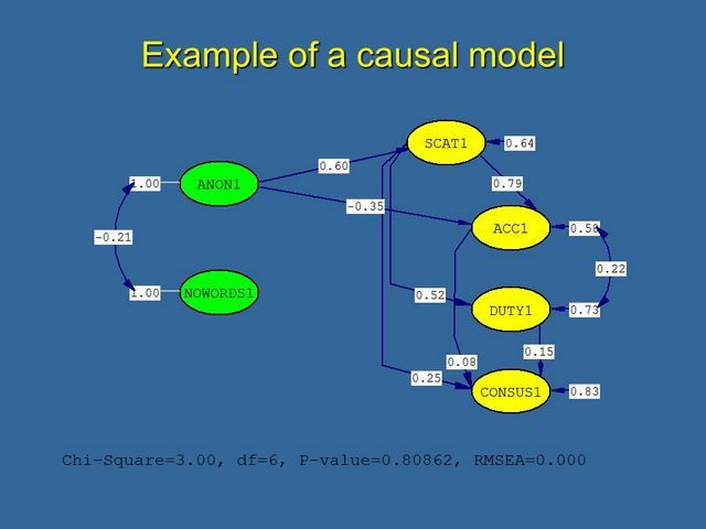 Example of A Causal Model